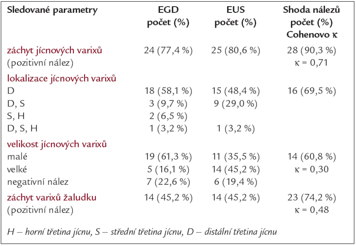 Porovnání endoskopických a endosonografických nálezů.