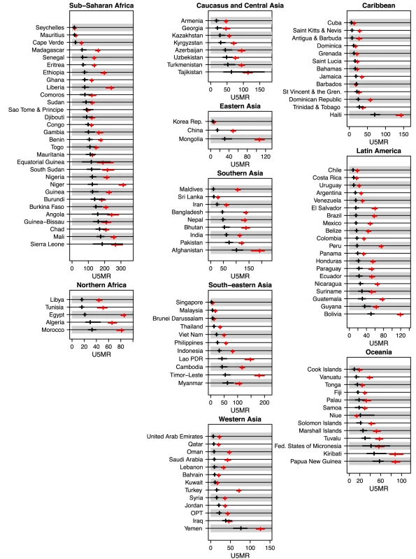 Point estimates and UIs for the U5MR in 1990 and 2011 for all developing countries, summarized by MDG region.