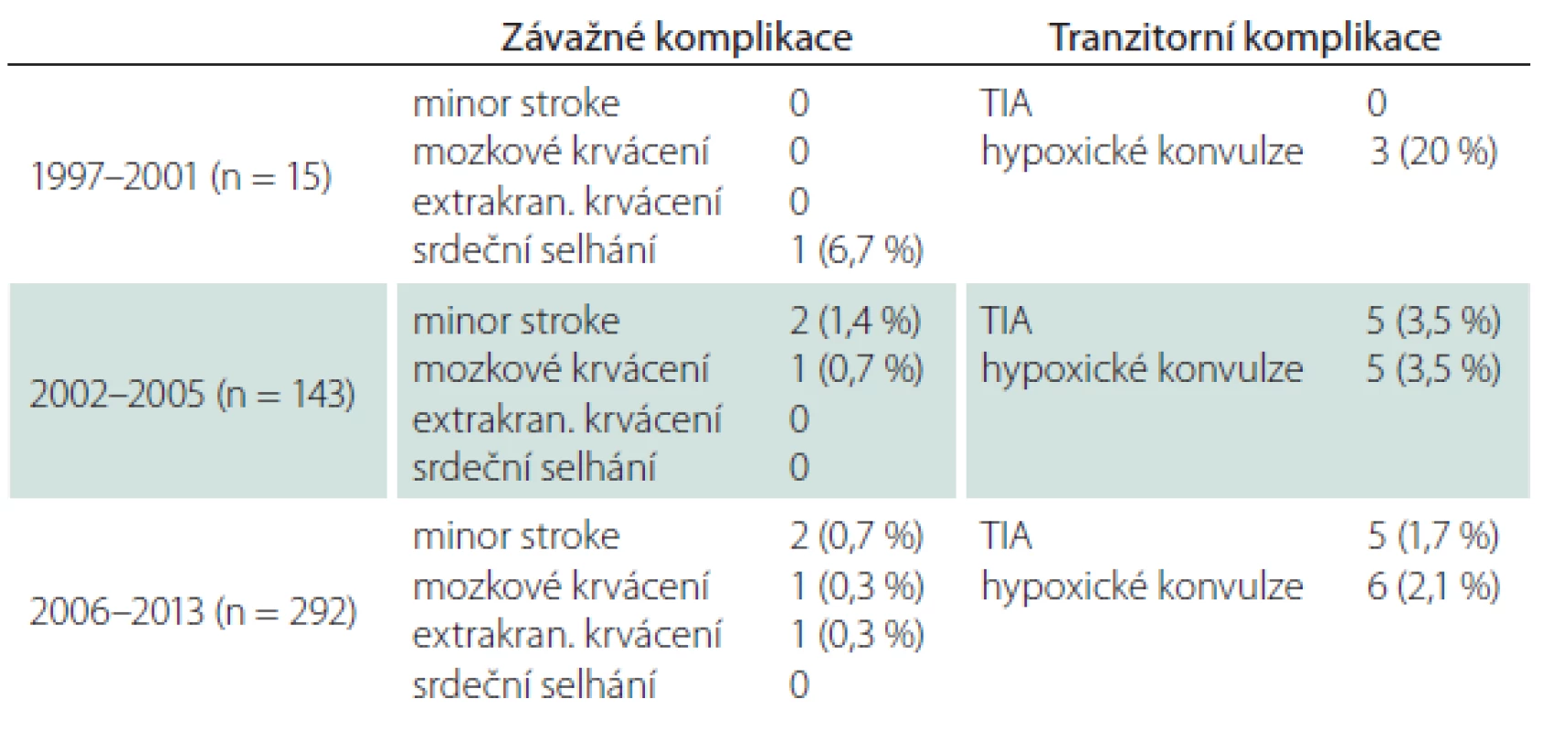 Periprocedurální komplikace vs. zkušenost.