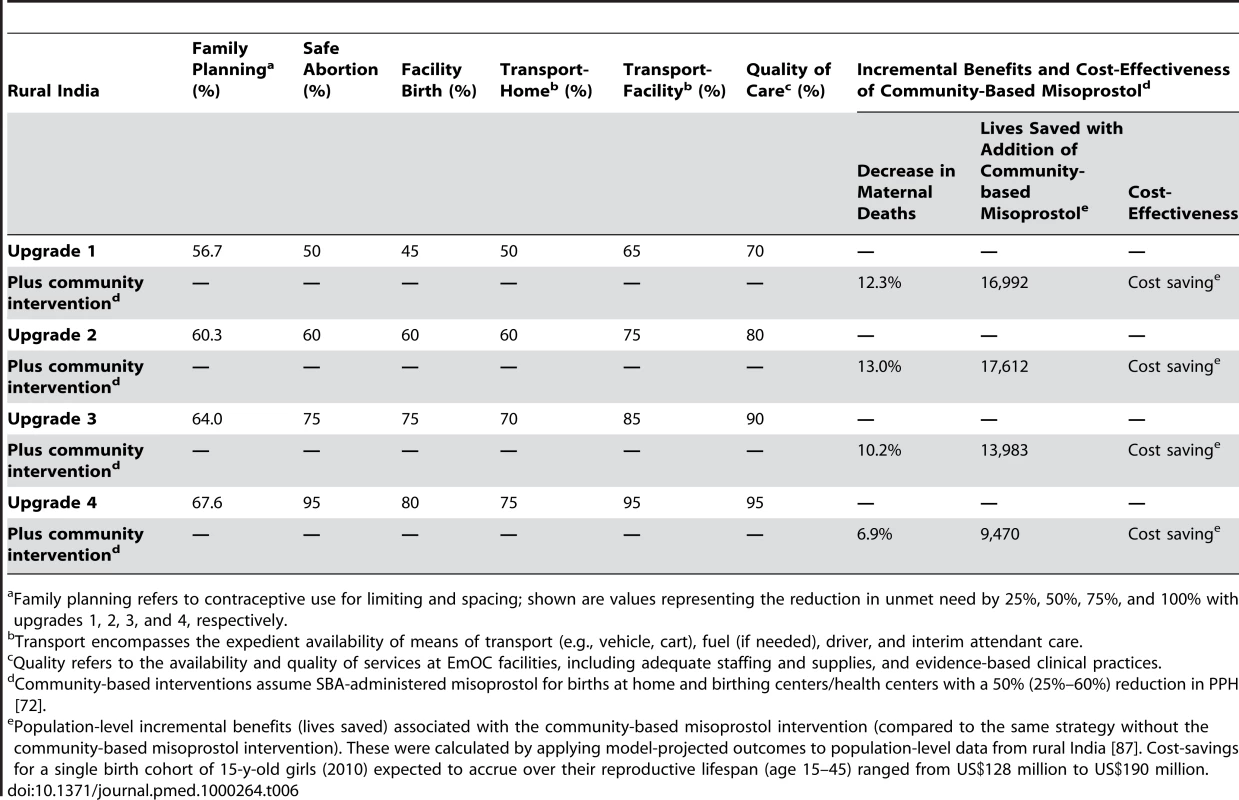 Incremental benefits of community-based misoprostol in rural India.