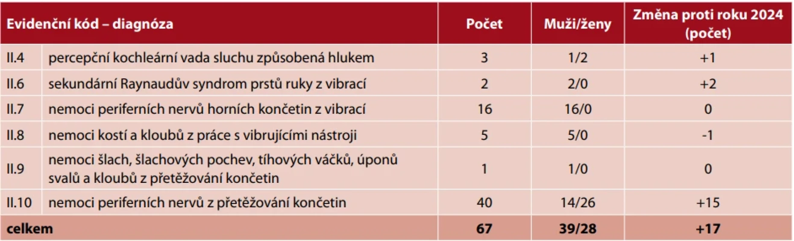 Ohrožení nemocí z povolání hlášená v České republice v roce 2025
