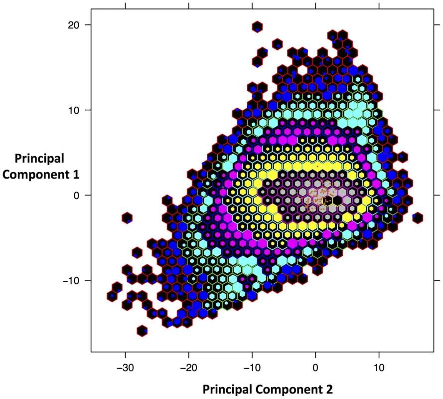 Principal Components Analysis of <i>D. madagascariensis</i> contigs.