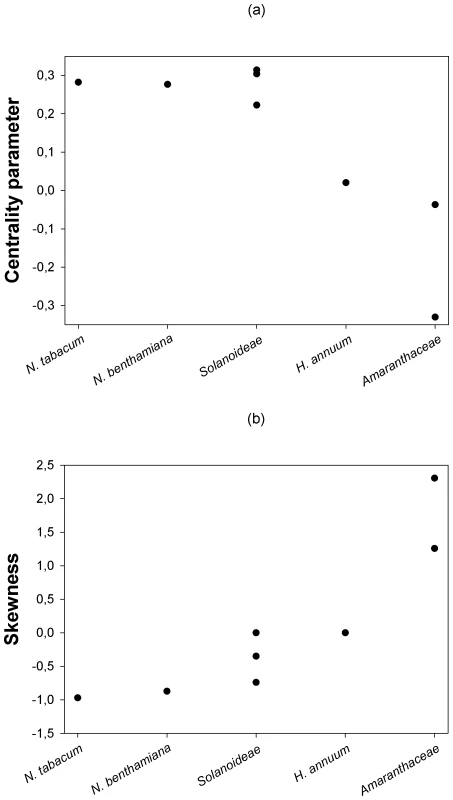 Changes in the centrality and shape parameters of the DMFE with increasing genetic distance among hosts.