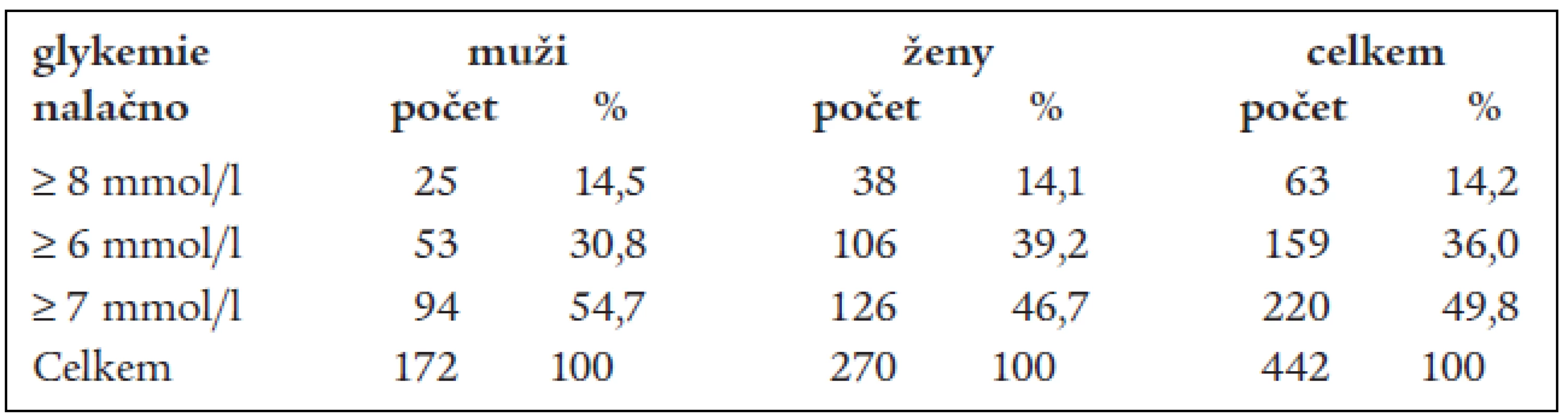 Skladba odpovědí o znalosti definice diabetes mellitus podle glykemie nalačno.
