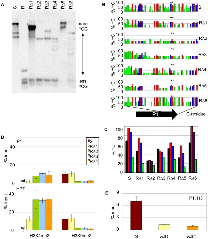 Sequence rearrangements change chromatin features.