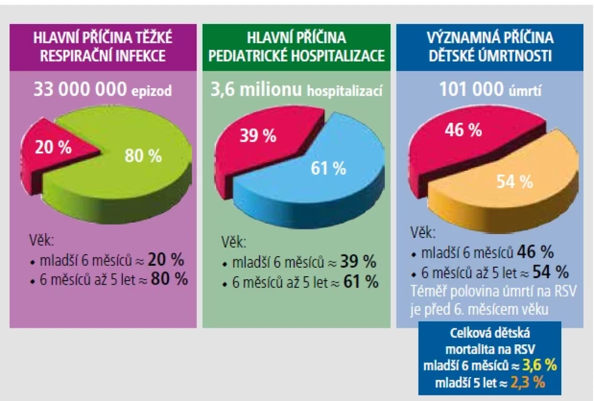 Roční celosvětová zátěž RS virózami u dětí ve věku do 5 let. [Upraveno podle: Li Y, et al. Lancet 2022; 399:2047–2064.]