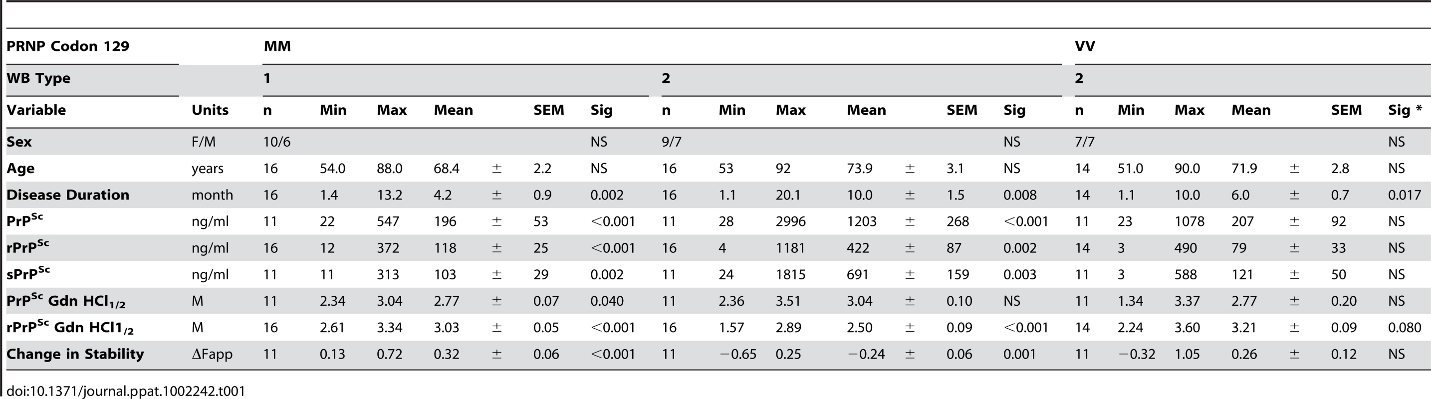 Demographics of sCJD patients and descriptive statistics of the data.