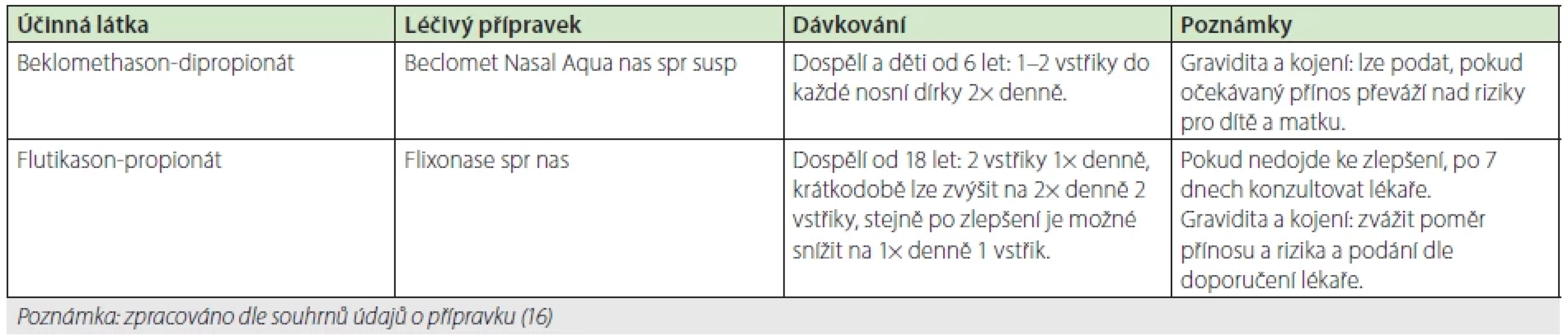 Topické kortikosteroidy v léčbě alergické rýmy