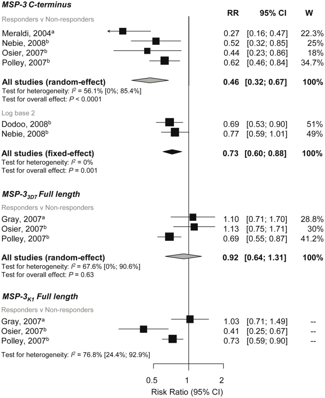 Forest plot of the association of MSP-3 responses with incidence of symptomatic <i>P. falciparum</i> malaria.
