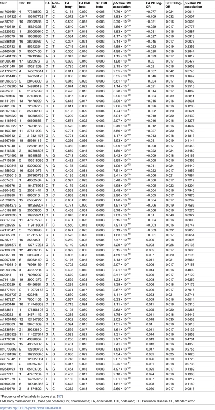 Variants and effect alleles with frequencies and magnitude of effect on BMI and strength of association with PD.