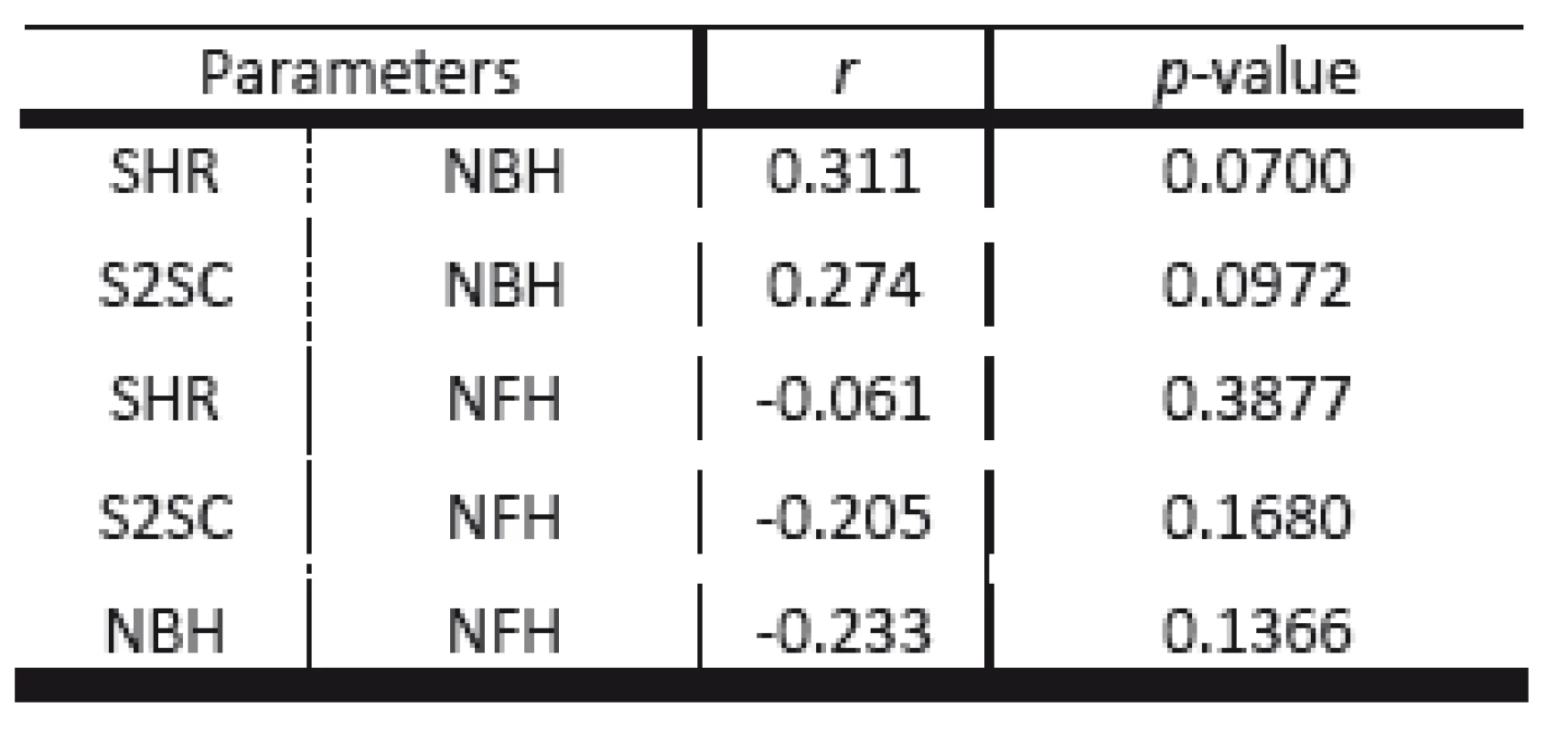 Paired parameters with nonsignificant correlations.
