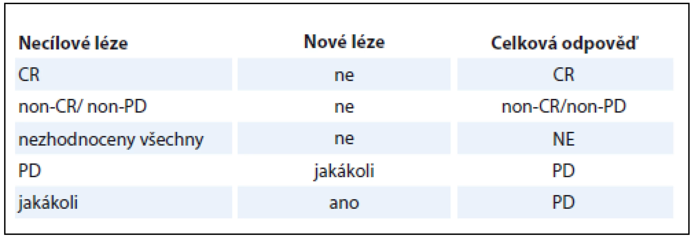 Určení celkové odpovědi na léčbu dle RECIST 1.1, bez cílových lézí.