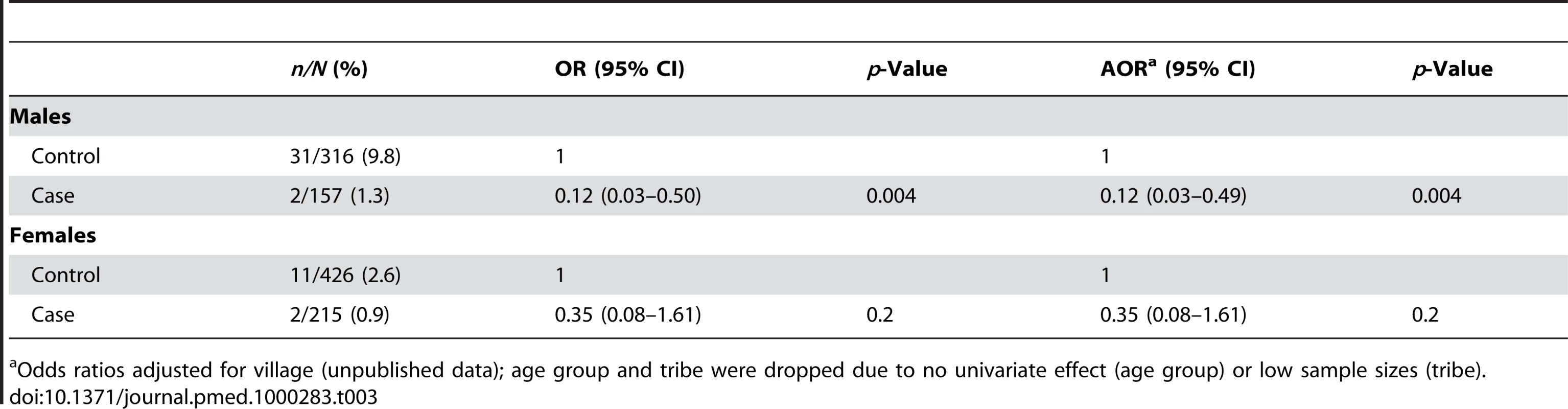 Unadjusted ORs and AORs for phenotypic G6PD deficiency stratified by sex.