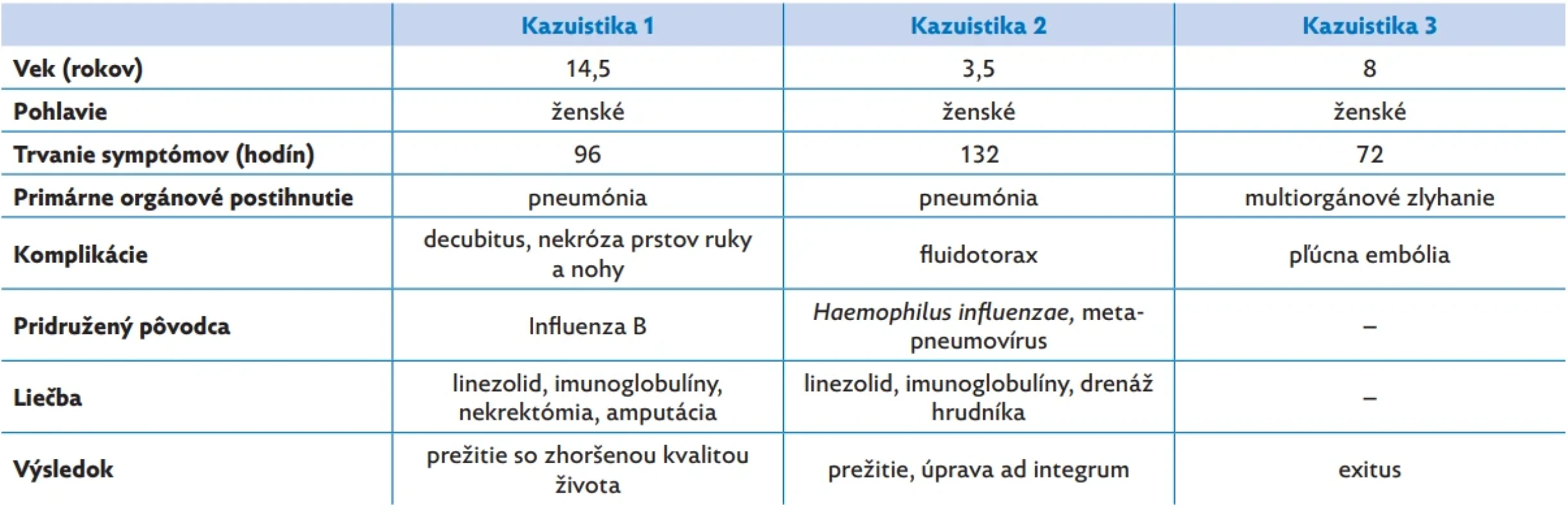 Súhrn nálezov z prezentovaných kazuistík