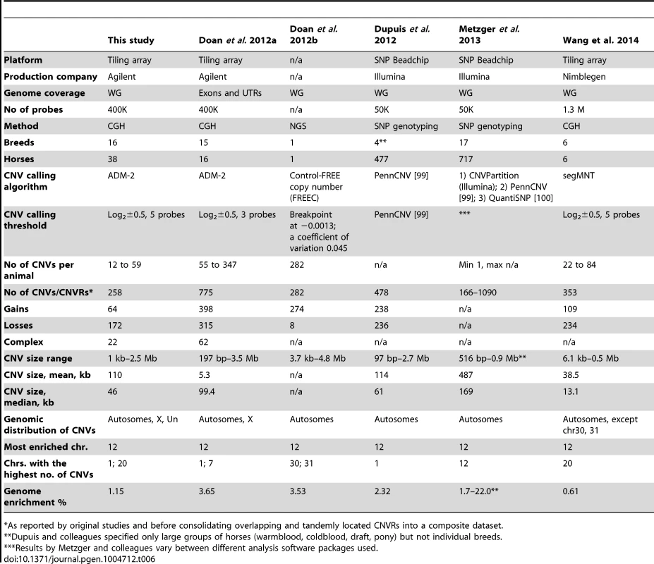 Summary statistics of all CNV studies in horses.