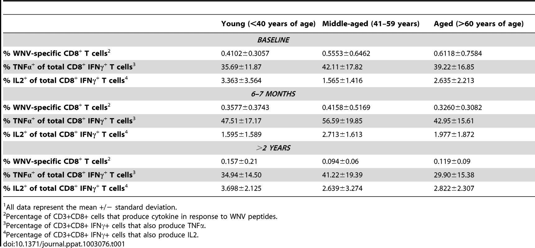 Stability of WNV-specific CD8+ T cell memory response is not influenced by age<em class="ref">1</em>.
