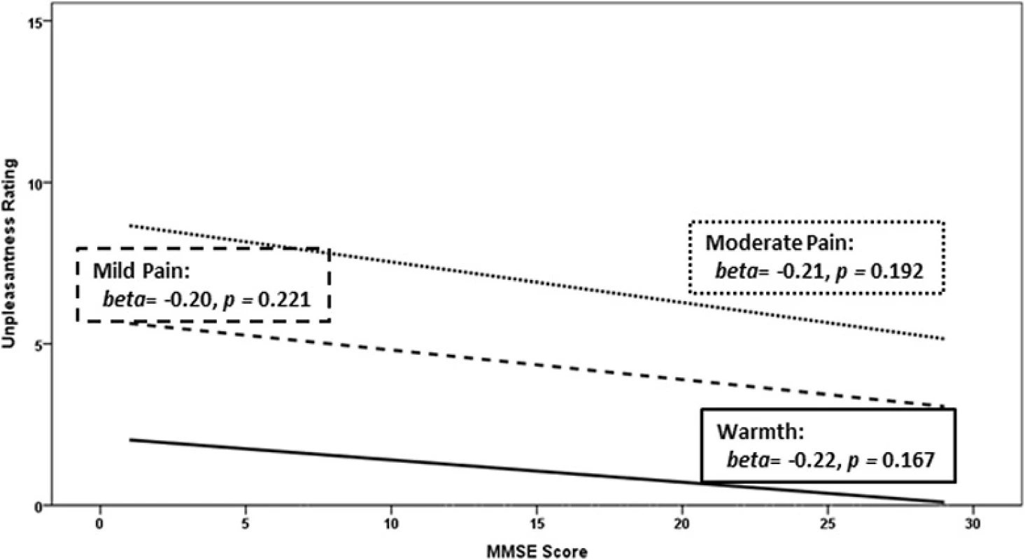 Within the Alzheimer’s disease (AD) group only, association of unpleasantness ratings (range 0 = neutral to 20 = extremely intolerable) for “warmth,” “mild pain,” and “moderate pain” and global cognitive impairment in AD (Mini-Mental State Examination [MMSE] score; range 0 = completely cognitively impaired to 30 = completely cognitively intact)