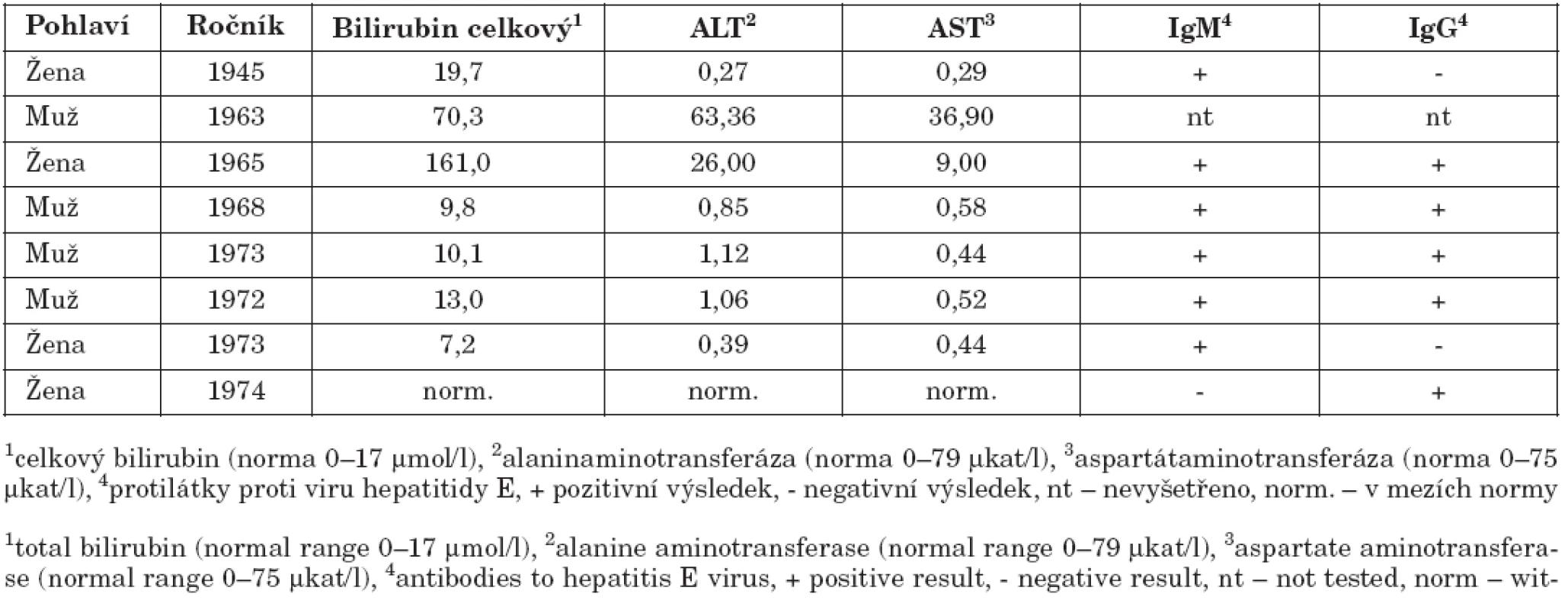 Výsledky vyšetření osob ve druhé epidemii v okrese Litoměřice

Table 2. Laboratory data on cases from the second HBE outbreak in the Litoměřice district