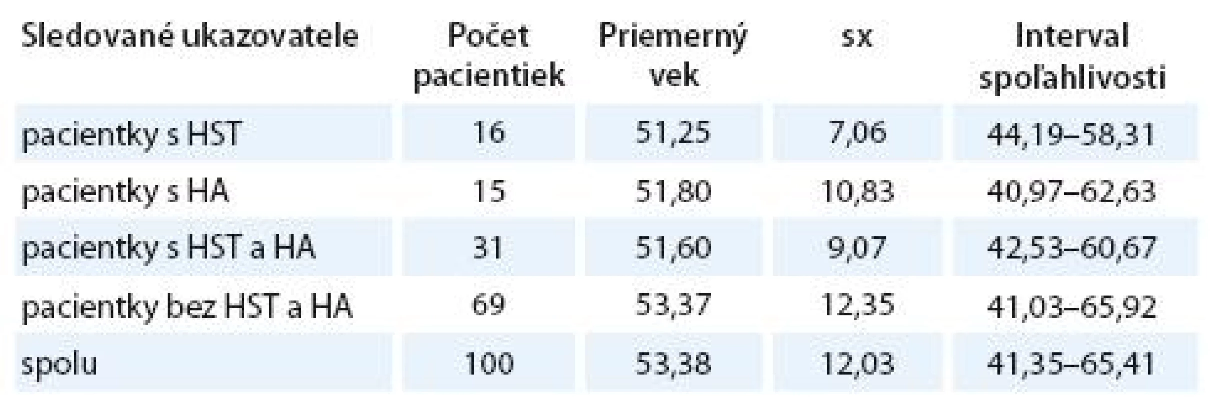 Vyhodnotenie sledovaných ukazovateľov.