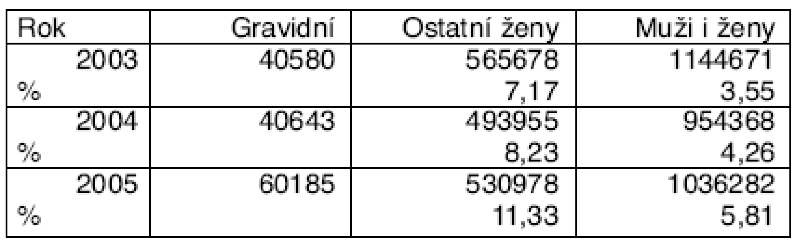Podíl dní PN u těhotných žen v procentech z počtu dní
PN u ostatních žen a muži i ženy