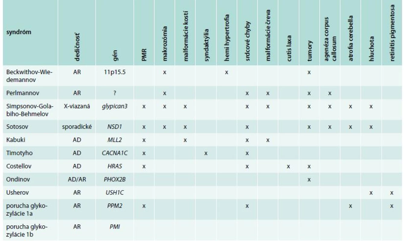 Prehľad syndrómových foriem spájaných s hyperinzulinemickými hypoglykémiami a ich základné klinické charakteristiky. Modifikované podľa [9]
