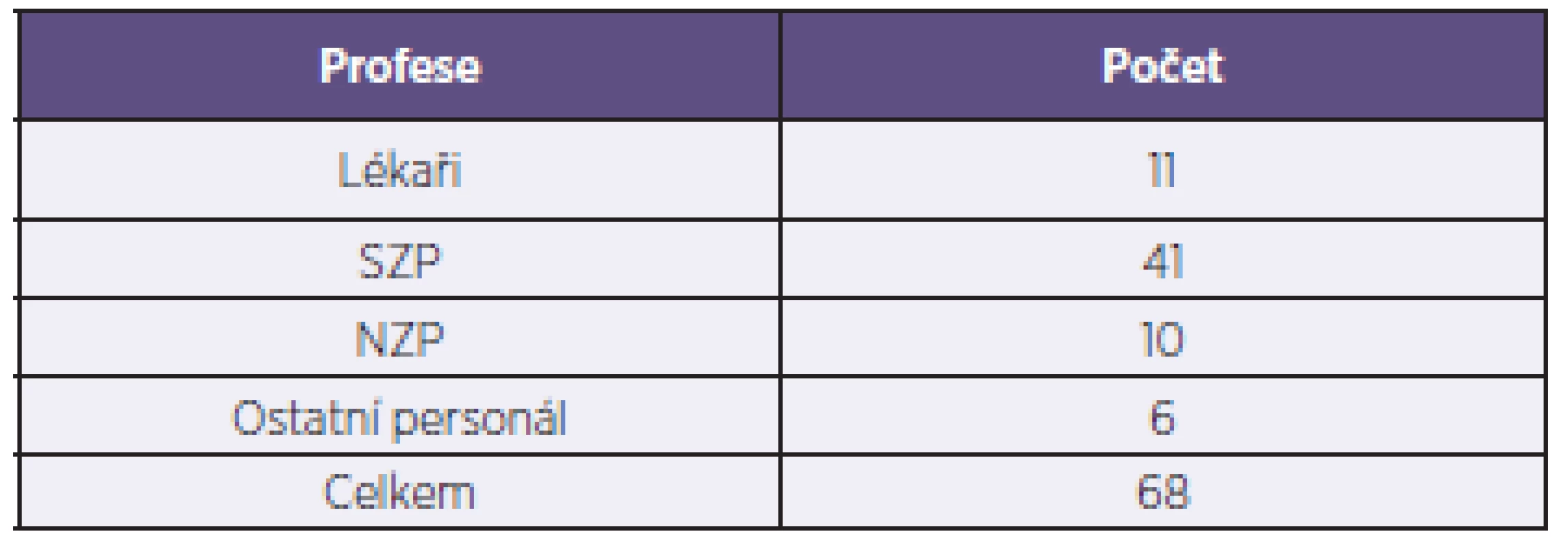 Profesní zařazení onemocnělých zdravotníků a dalších zaměstnanců nemocnice
Table 3. Specialty distribution of measles cases in healthcare workers and other hospital staff