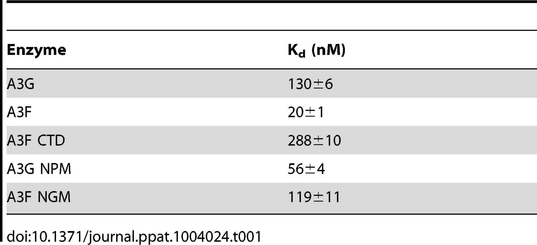 Comparison of apparent dissociation constants (K<sub>d</sub>) from ssDNA of A3G and A3F wild-type and mutants.