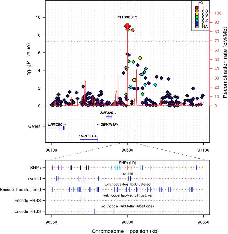 LocusTrack plot showing detailed annotation information of the associated chr1p22.2 region.