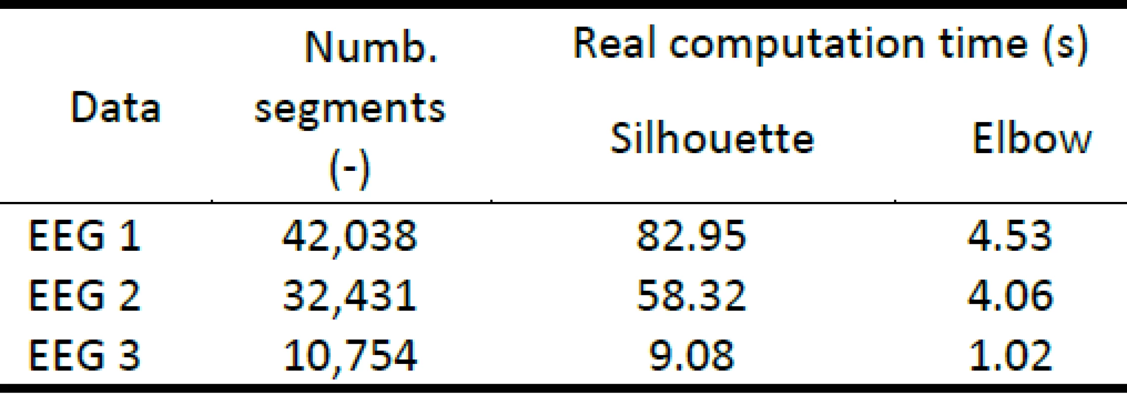 Number of segments included in the real EEG recording and the real computation time of the method in minutes for the silhouettes and the elbow method.