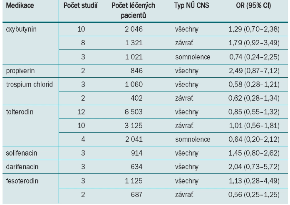 Výskyt nežádoucích účinků antimuskarinik na CNS – metaanalýza 33 klinických studií. Podle [31].