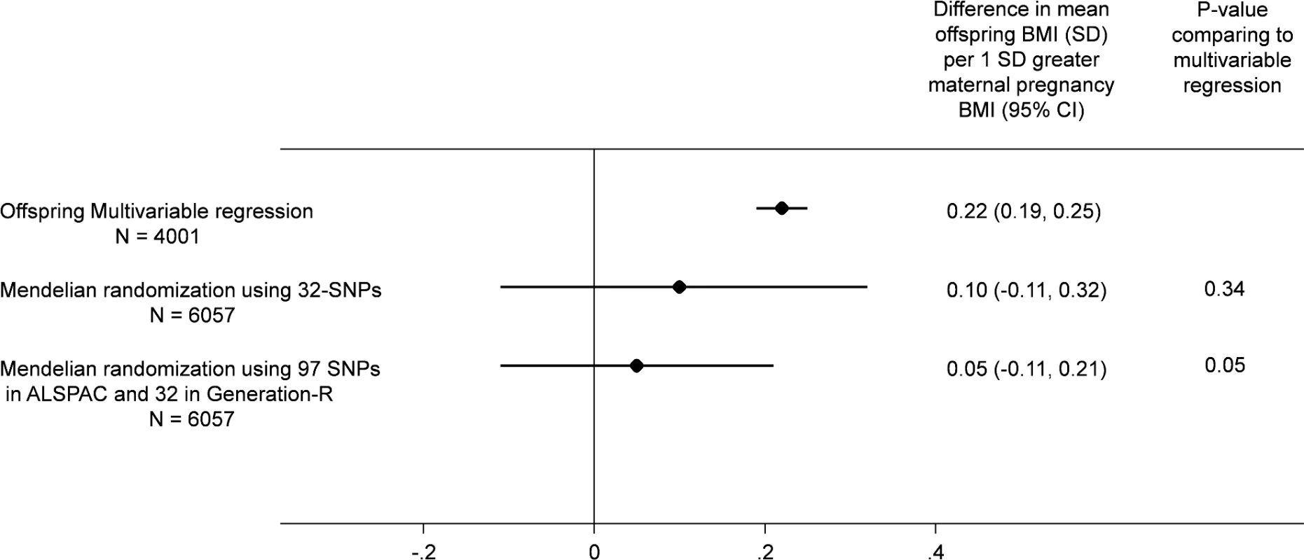Relationship of maternal pregnancy BMI with offspring BMI at age 7: pooled ALSPAC and Generation-R multivariable and MR analyses.