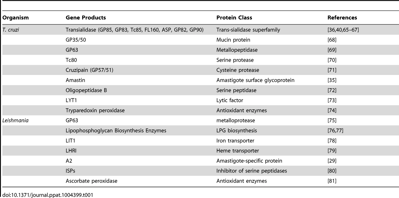 <i>T. cruzi</i> and <i>Leishmania</i> genes involved with host cell invasion and intracellular survival.