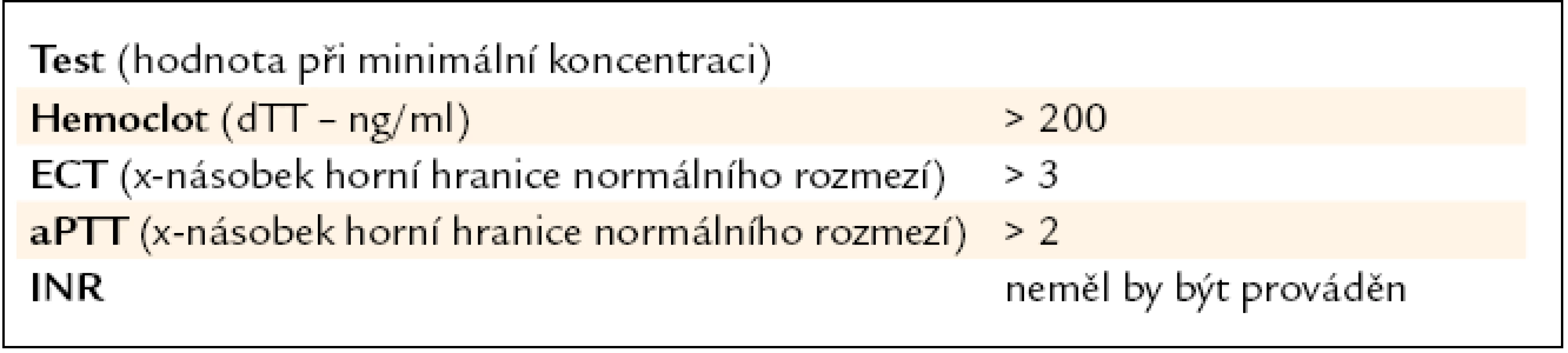 Možnosti monitorace léčby dabigatranem [8].