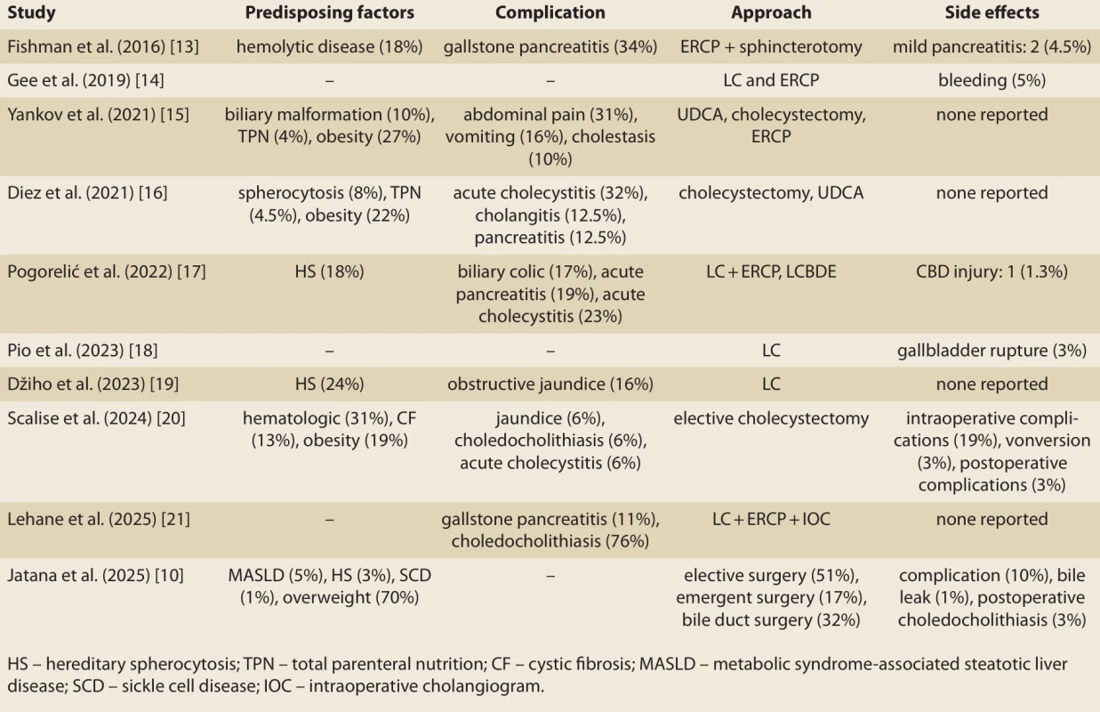 Predictive factors, complications, and treatment methods. Tab. 3. Prediktivní faktory, komplikace a metody léčby.