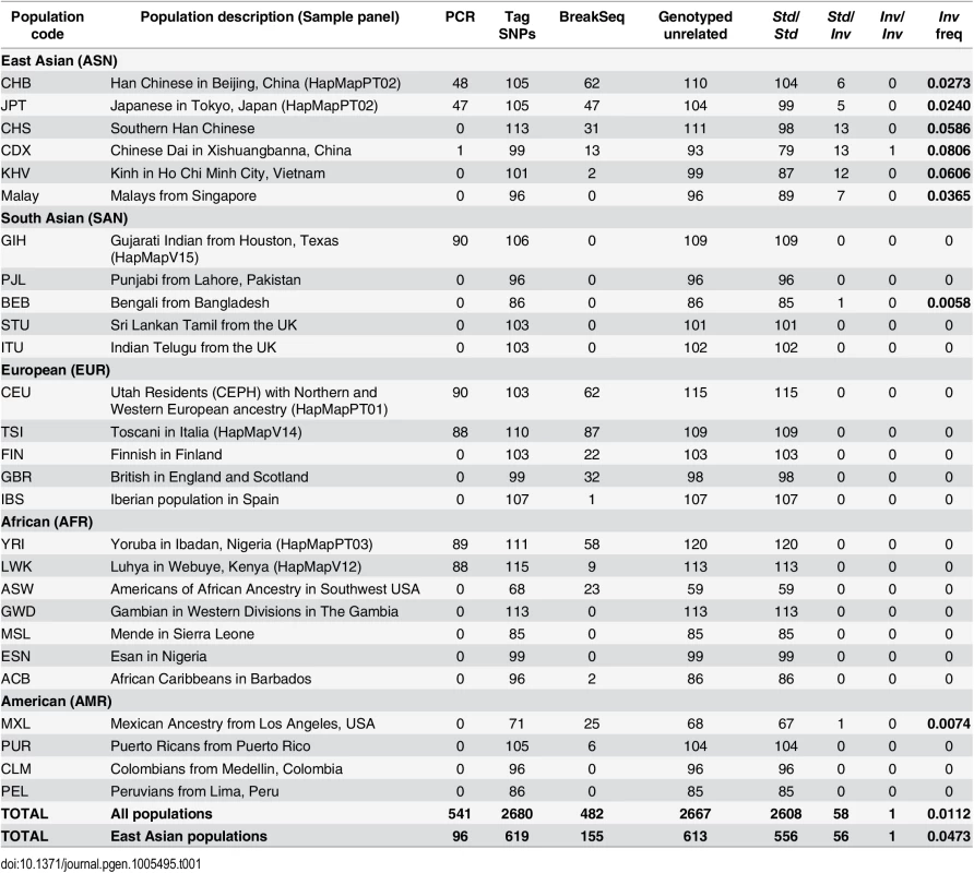 HsInv0379 genotyping and frequency in different populations.