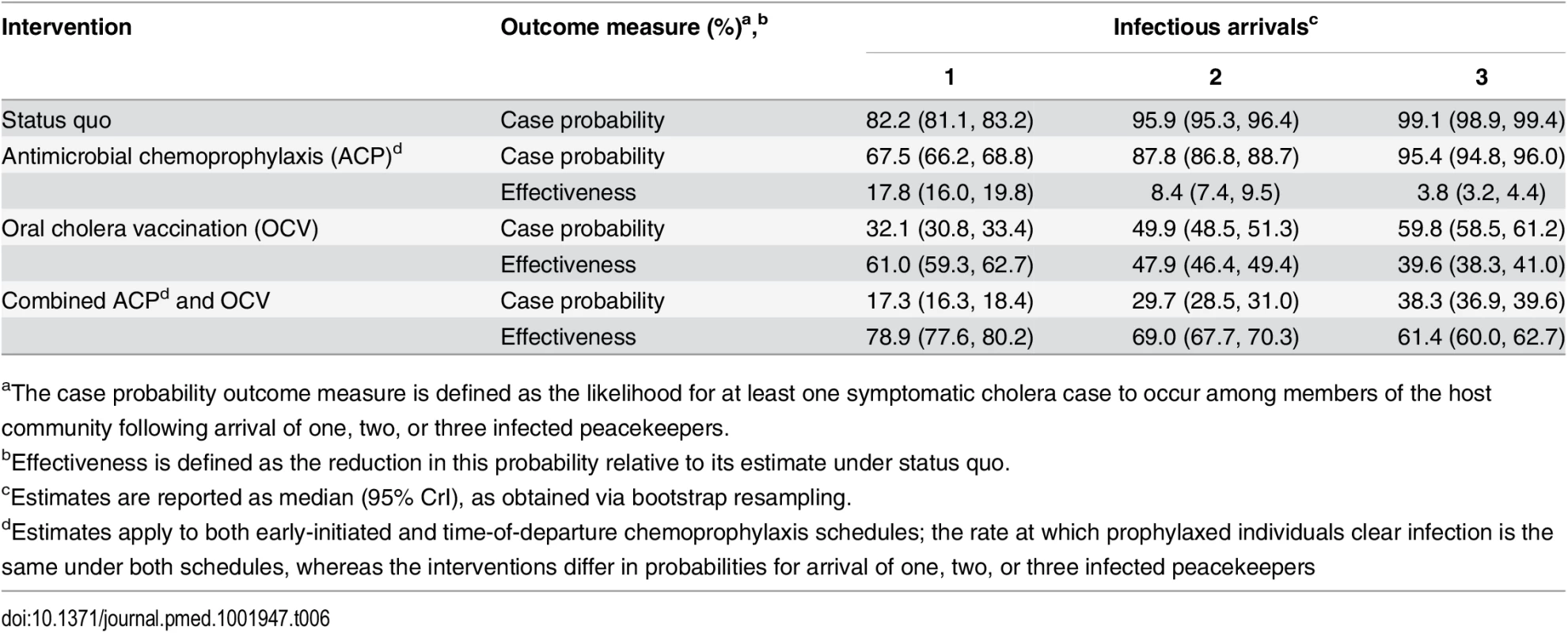Case probabilities following importation by one, two, or three peacekeepers.