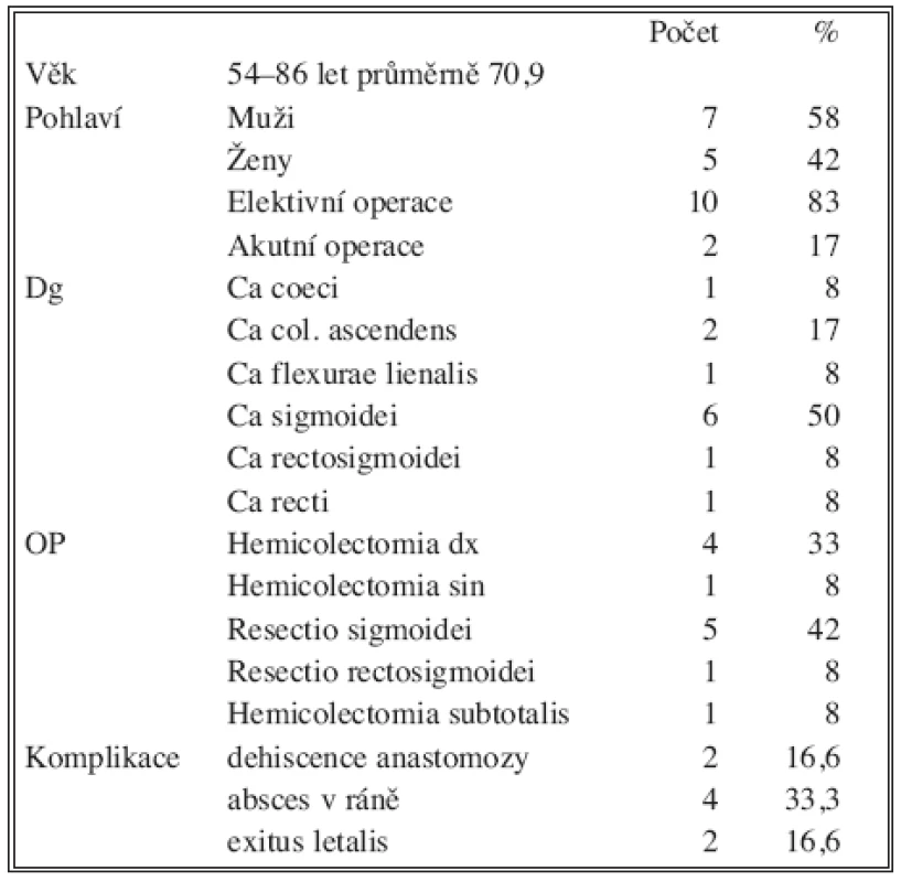 Soubor pacientů
Tab. 1. The patient group
