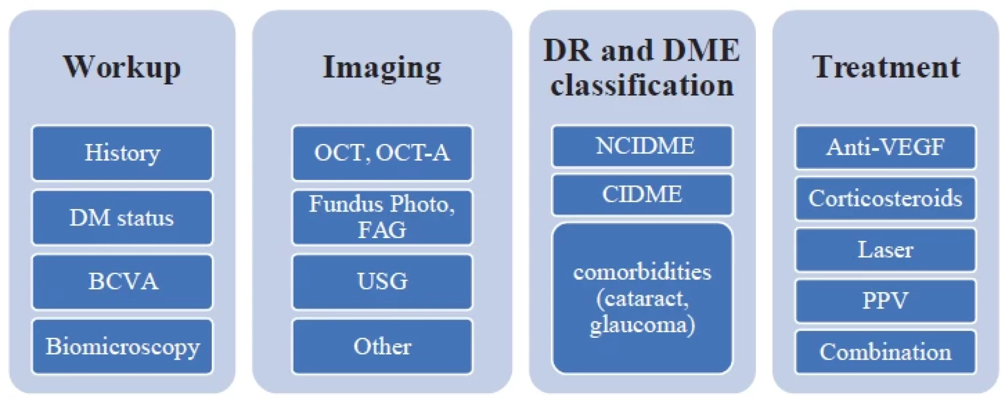 Diabetic macular edema diagnostics and treatment