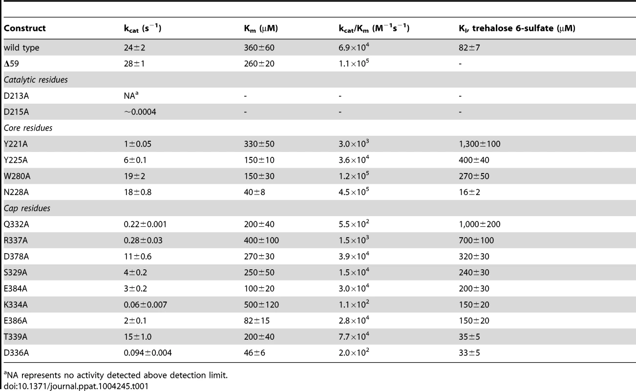 Steady-state kinetic constants and dissociation constants for inhibitors for wild-type and variant <i>B. malayi</i> T6PP-catalyzed hydrolysis of trehalose 6-phosphate.