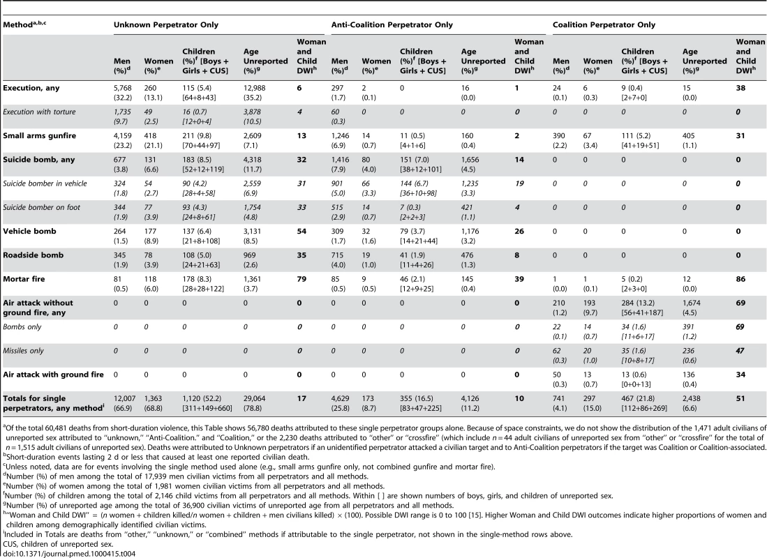 Victim demographics and DWI outcomes from perpetrators using particular methods: analysis of 60,481 Iraqi civilian deaths from short-duration violence, March 20, 2003 through March 19, 2008.