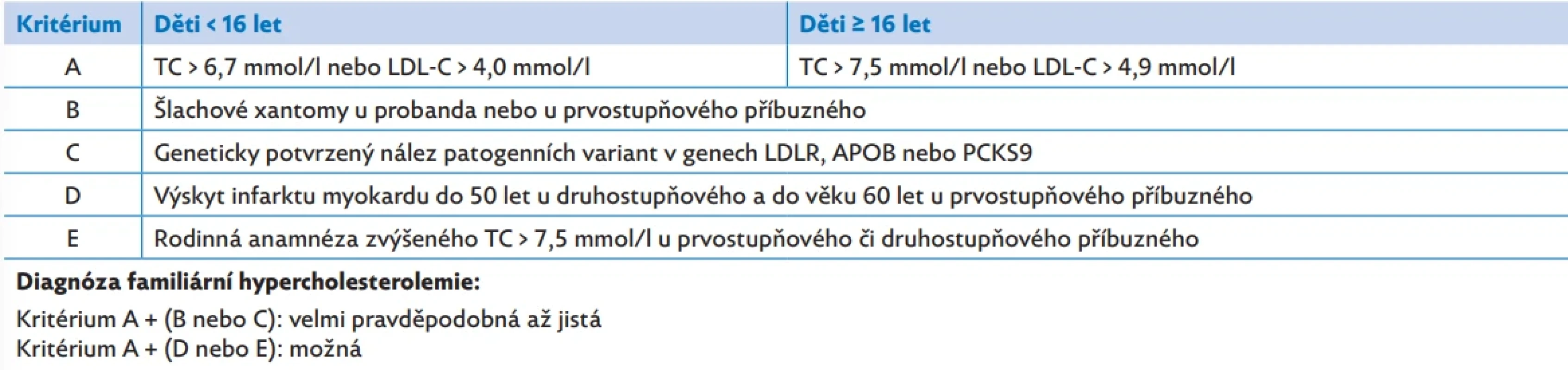 Familiární hypercholesterolemie definovaná na základě kritérií podle Simon Broome, upraveno dle(14)