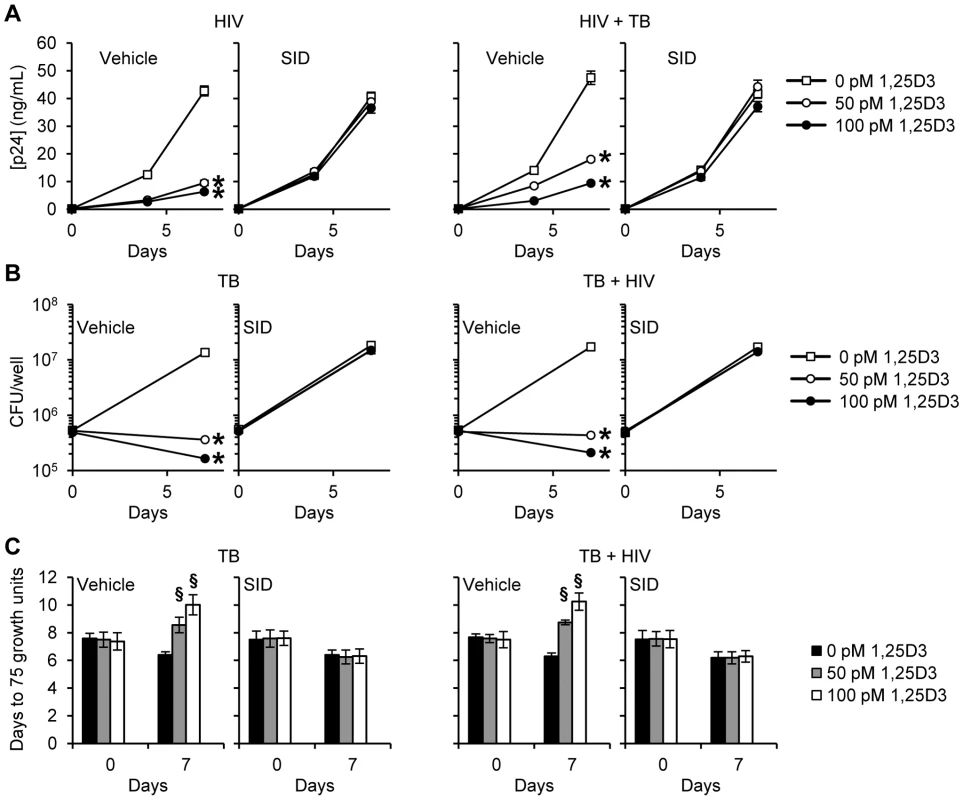SID 26681509 inhibits the 1,25D3 mediated inhibition of HIV and <i>M. tuberculosis</i> replication.