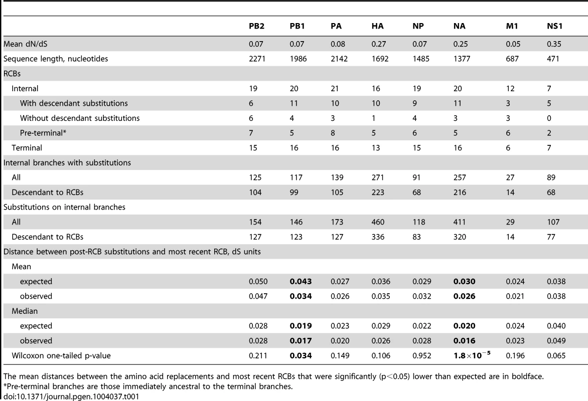 Characteristics of RCBs and amino acid replacements.