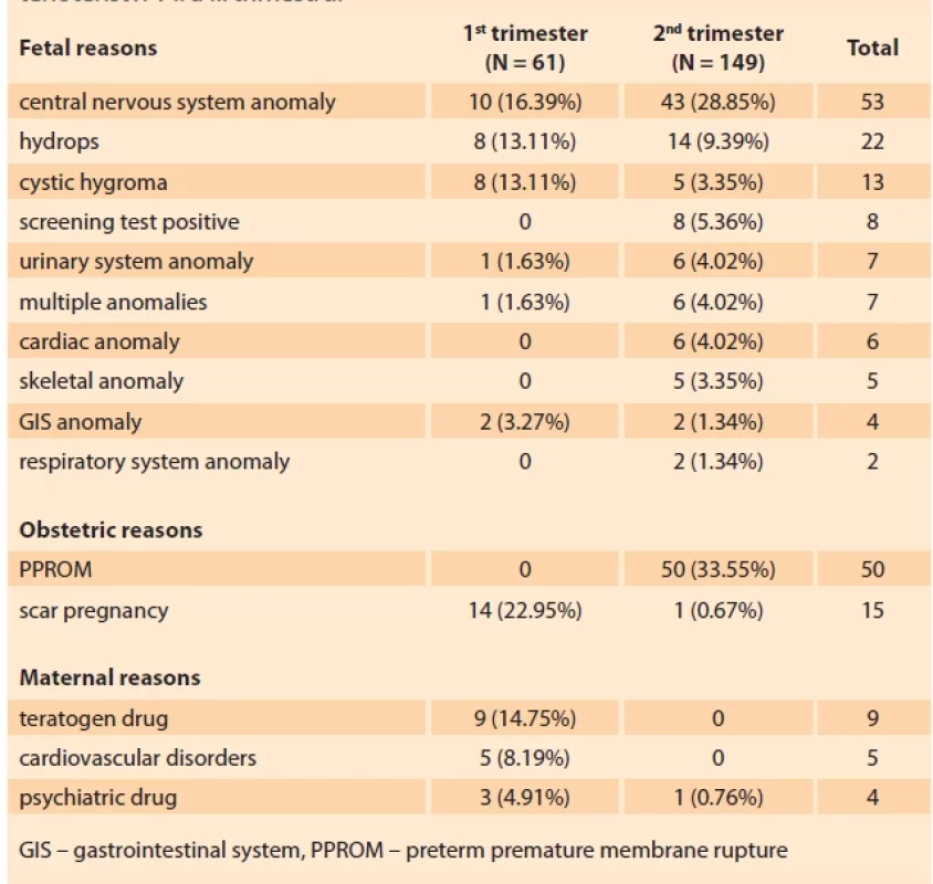 Comparison of fetal, maternal, and obstetric indications for termination of pregnancy in 1st and 2nd trimesters. </br>Tab. 2. Srovnání fetálních, mateřských a porodnických indikací k ukončení těhotenství v I. a II. trimestru.