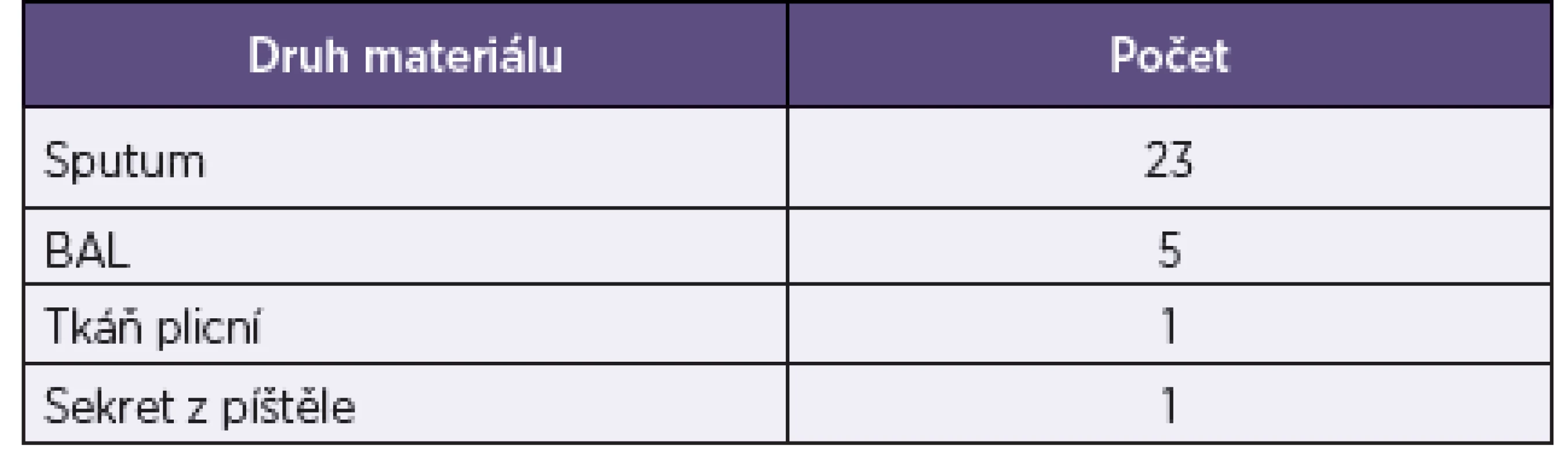 Druhy klinického materiálu
Table 1. Types of clinical specimens
