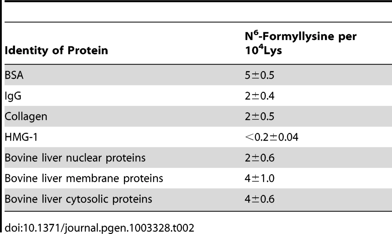 Quantification of N<sup>6</sup>-formyllysine in different proteins.