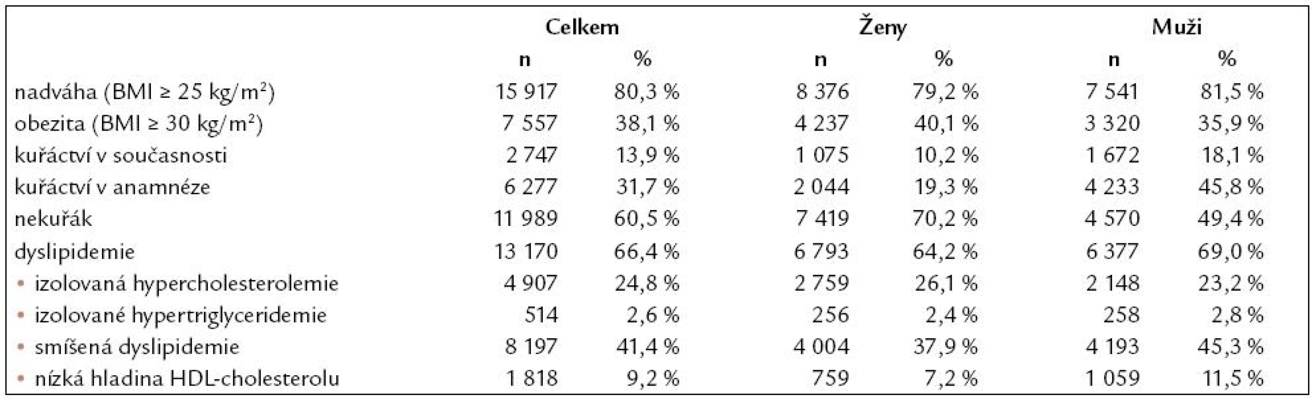 Kardiovaskulární rizikové faktory. Dyslipidemie byla definována jako plazmatická hladina celkového cholesterolu vyšší než 5,0 mmol/l, LDL-cholesterolu vyšší než 3,0 mmol/l a triglyceridů vyšší než 1,7 mmol/l, resp. plazmatická hladina HDL-cholesterolu nižší než 1,0 mmol/l u mužů a 1,2 mmol/l u žen, případně terapie jakýmkoli hypolipidemikem.