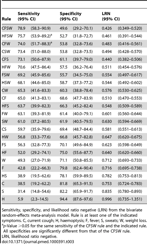 Diagnostic performance of 23 candidate 1-of-<i>n</i> rules.
