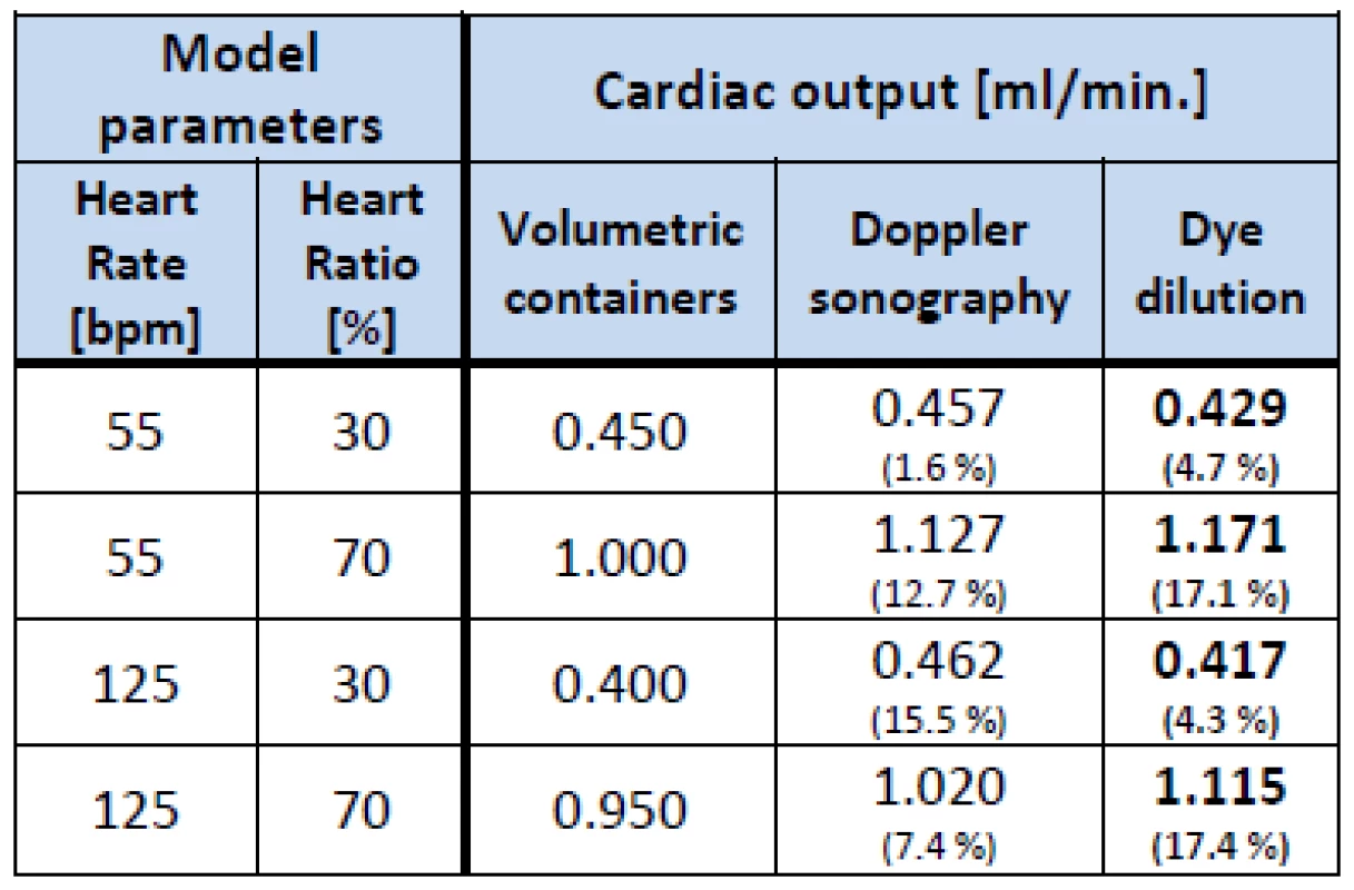 Result of the measuring with verification.