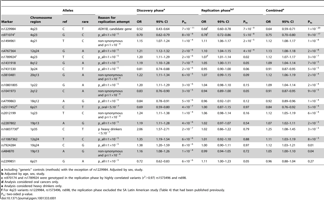 Results from the UADT cancer genome-wide and replication analysis.